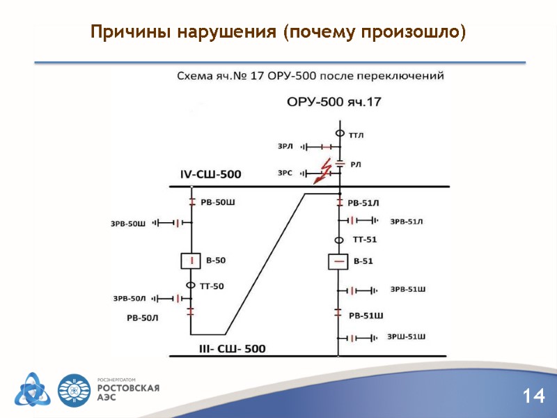 Причины нарушения (почему произошло)